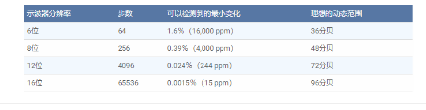 高分辨率示波器DSO分辨率