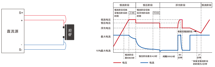 该系列电源内置市面上常见电池种类的三段式充电曲线