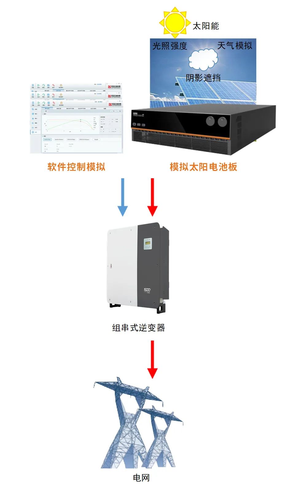 PRD系列双向可编程直流源具备的能力